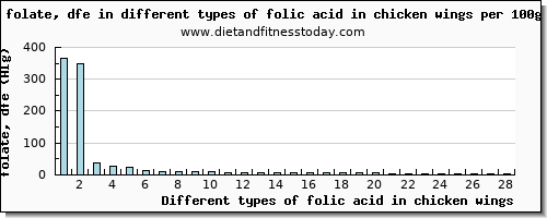 folic acid in chicken wings folate, dfe per 100g